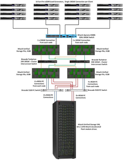 Решения Hitachi Data Systems для мощных NFS-хранилищ VMWare